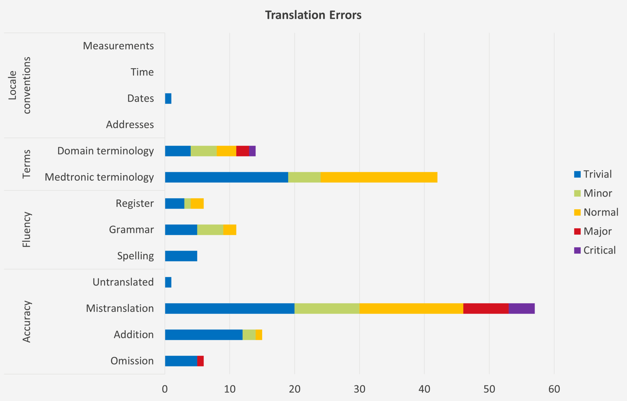 Machine Translation Evaluation Tool CrossLang